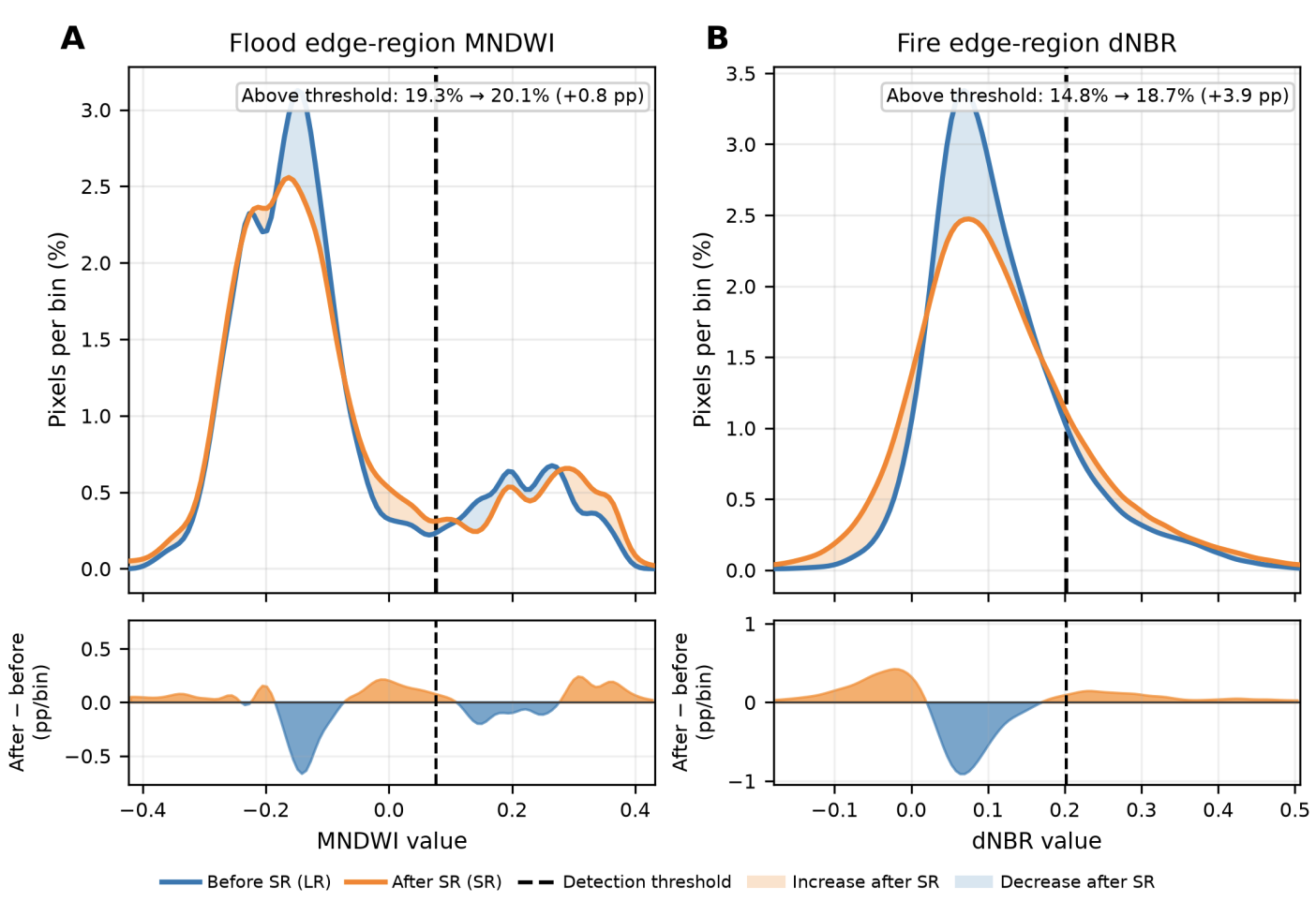 MNDWI and dNBR distributions in hazard boundary regions before and after super-resolution